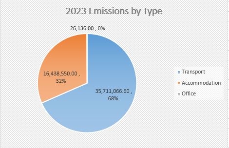 2023 Emissions by type