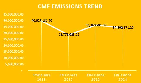 CMF emissions trend 2019-2024