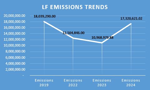 LF emissions trends 2019-2024