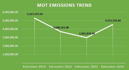 MoT emissions trends 2019-2024