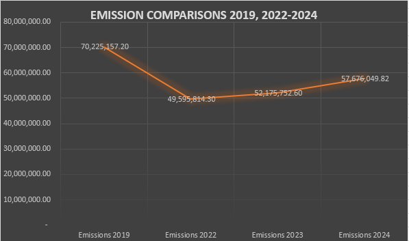 WCM Emissions 2024